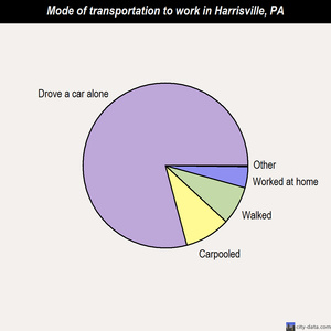 Harrisville mode of transportation to work chart