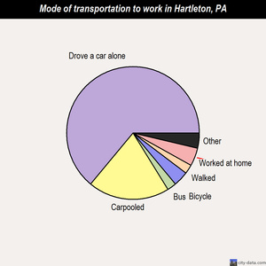 Hartleton mode of transportation to work chart