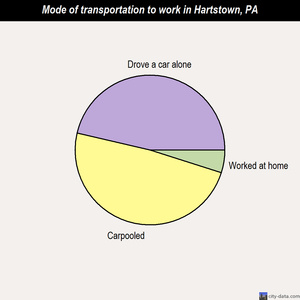 Hartstown mode of transportation to work chart