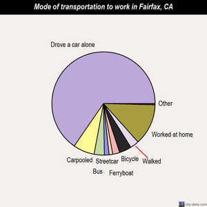 Fairfax mode of transportation to work chart