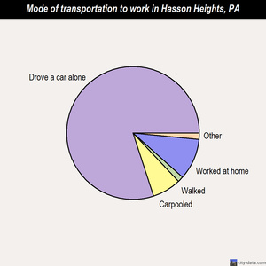 Hasson Heights mode of transportation to work chart