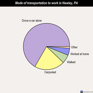 Hawley mode of transportation to work chart