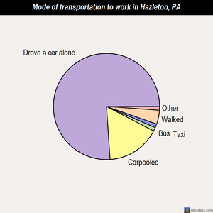 Hazleton mode of transportation to work chart