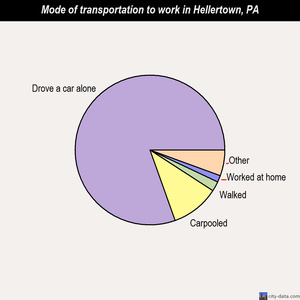 Hellertown mode of transportation to work chart