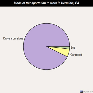 Herminie mode of transportation to work chart