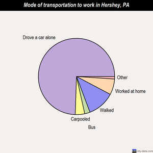 Hershey mode of transportation to work chart