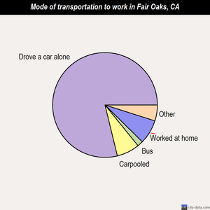 Fair Oaks mode of transportation to work chart