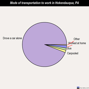 Hokendauqua mode of transportation to work chart