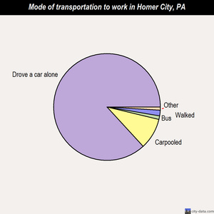 Homer City mode of transportation to work chart