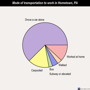 Hometown mode of transportation to work chart