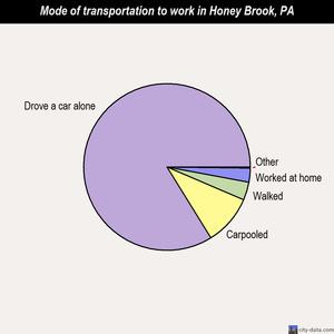 Honey Brook mode of transportation to work chart