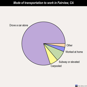 Fairview mode of transportation to work chart