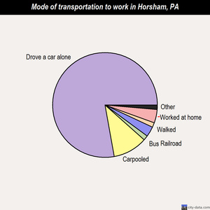 Horsham mode of transportation to work chart