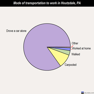 Houtzdale mode of transportation to work chart