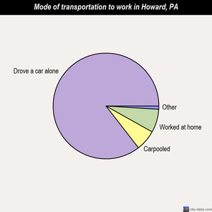 Howard mode of transportation to work chart
