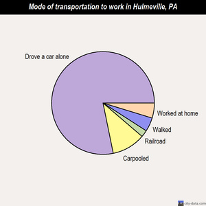 Hulmeville mode of transportation to work chart