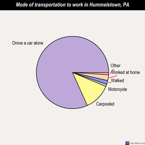 Hummelstown mode of transportation to work chart