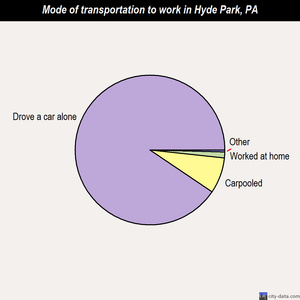 Hyde Park mode of transportation to work chart