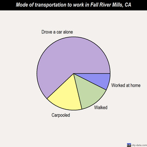 Fall River Mills mode of transportation to work chart