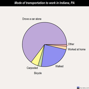Indiana mode of transportation to work chart
