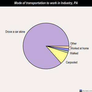 Industry mode of transportation to work chart