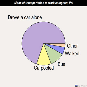Ingram mode of transportation to work chart