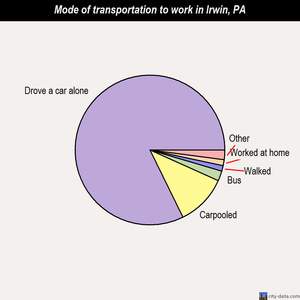 Irwin mode of transportation to work chart