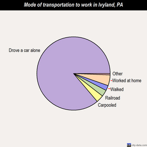 Ivyland mode of transportation to work chart