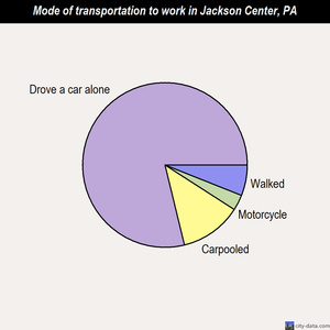 Jackson Center mode of transportation to work chart