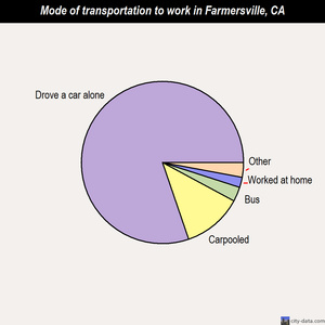 Farmersville mode of transportation to work chart
