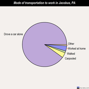 Jacobus mode of transportation to work chart