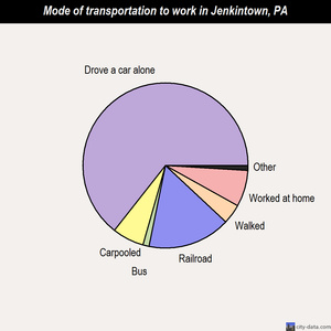 Jenkintown mode of transportation to work chart