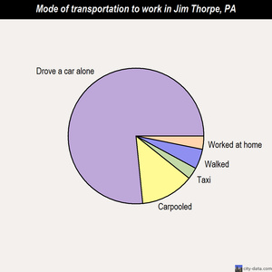 Jim Thorpe mode of transportation to work chart