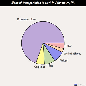 Johnstown mode of transportation to work chart