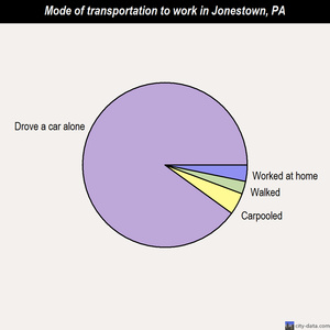 Jonestown mode of transportation to work chart