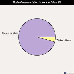 Julian mode of transportation to work chart