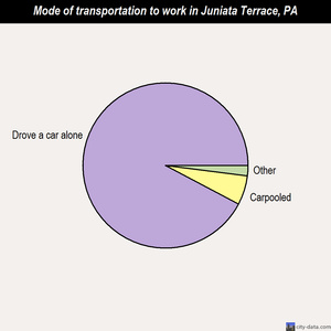 Juniata Terrace mode of transportation to work chart