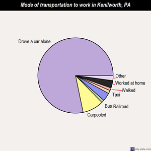 Kenilworth mode of transportation to work chart