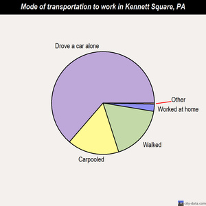 Kennett Square mode of transportation to work chart