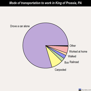 King of Prussia mode of transportation to work chart