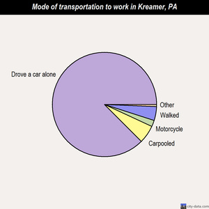 Kreamer mode of transportation to work chart