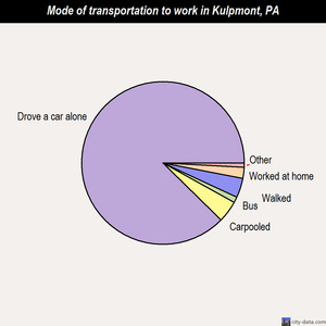 Kulpmont mode of transportation to work chart