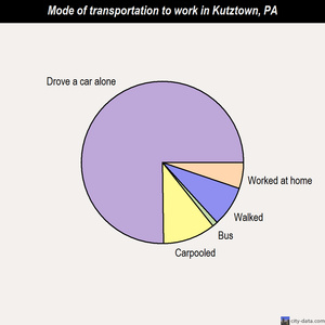 Kutztown mode of transportation to work chart