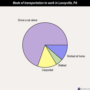 Laceyville mode of transportation to work chart