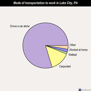 Lake City mode of transportation to work chart