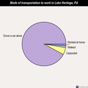 Lake Heritage mode of transportation to work chart