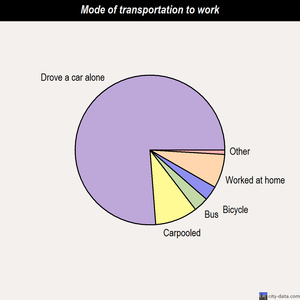 Fetters Hot Springs-Agua Caliente mode of transportation to work chart