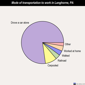 Langhorne mode of transportation to work chart