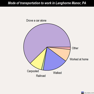 Langhorne Manor mode of transportation to work chart