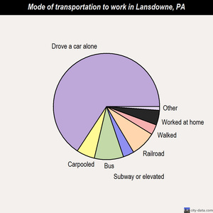 Lansdowne mode of transportation to work chart